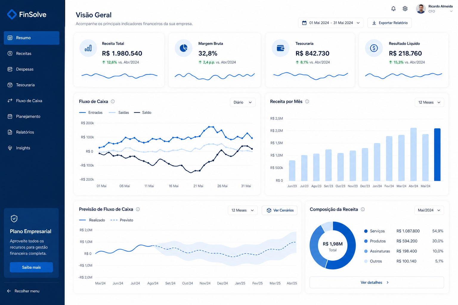 Relatório financeiro executivo ALB com cashflow, KPIs e previsões